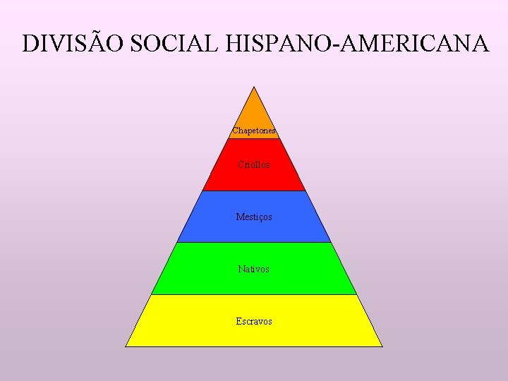 DIVISÃO SOCIAL HISPANO-AMERICANA Chapetones Criollos Mestiços Nativos Escravos 