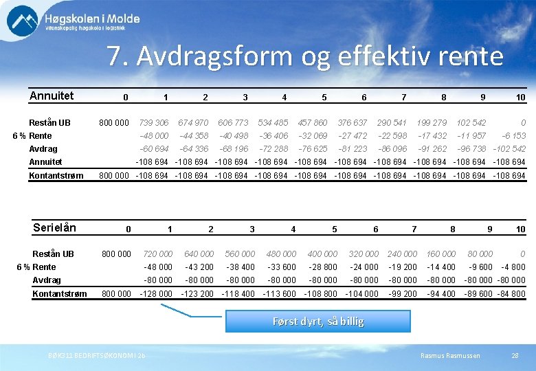 7. Avdragsform og effektiv rente Annuitet Restån UB 0 1 2 3 4 5 7. Avdragsform og effektiv rente Annuitet Restån UB 0 1 2 3 4 5