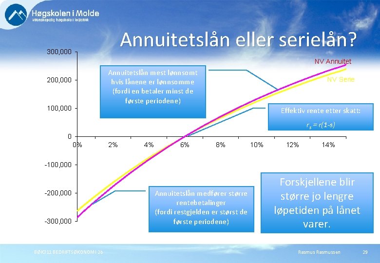 Annuitetslån eller serielån? 300, 000 NV Annuitetslån mest lønnsomt hvis lånene er lønnsomme (fordi