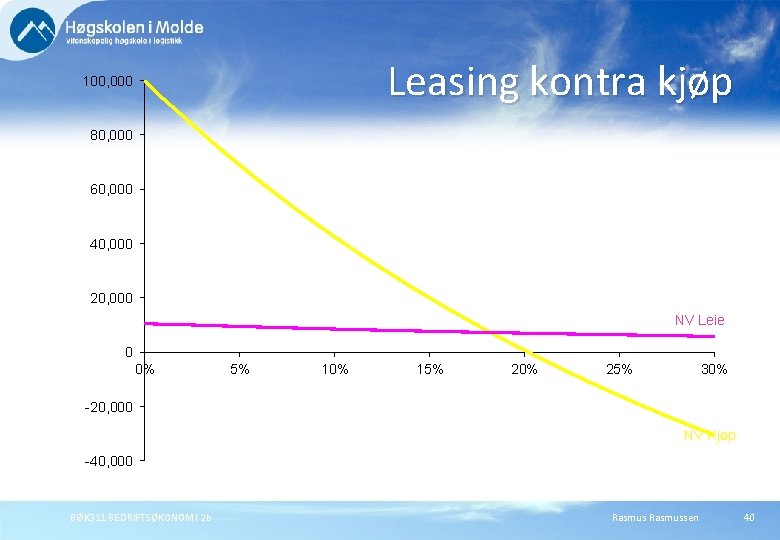 Leasing kontra kjøp 100, 000 80, 000 60, 000 40, 000 20, 000 NV