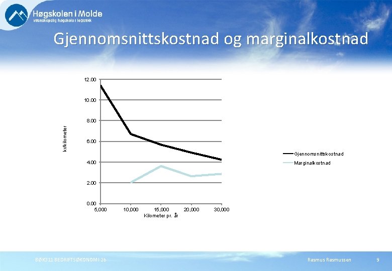 Gjennomsnittskostnad og marginalkostnad 12. 00 10. 00 kr/kilometer 8. 00 6. 00 Gjennomsnittskostnad 4. Gjennomsnittskostnad og marginalkostnad 12. 00 10. 00 kr/kilometer 8. 00 6. 00 Gjennomsnittskostnad 4.