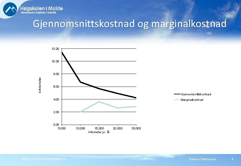 Gjennomsnittskostnad og marginalkostnad 12. 00 10. 00 kr/kilometer 8. 00 6. 00 Gjennomsnittskostnad 4.