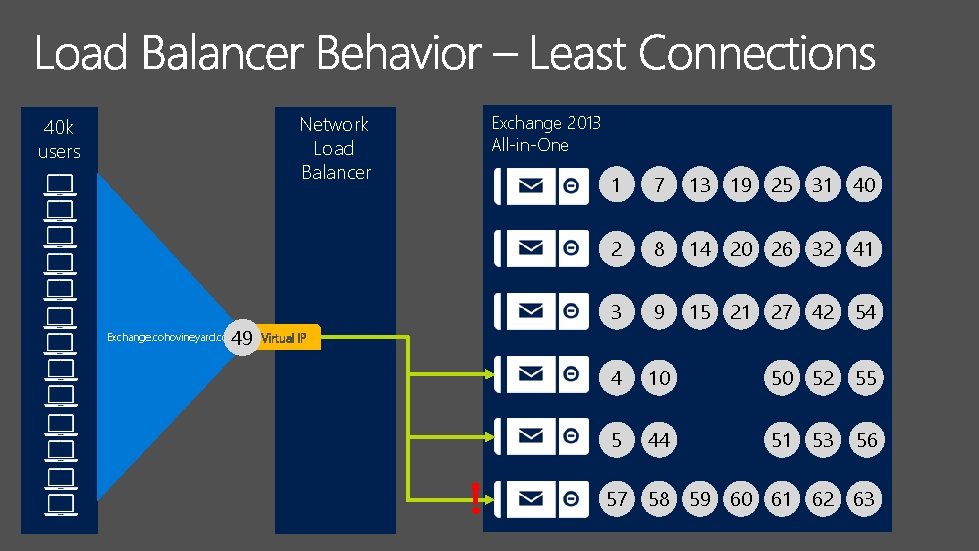 Network Load Balancer 40 k users 47 49 46 48 Exchange. cohovineyard. com Exchange