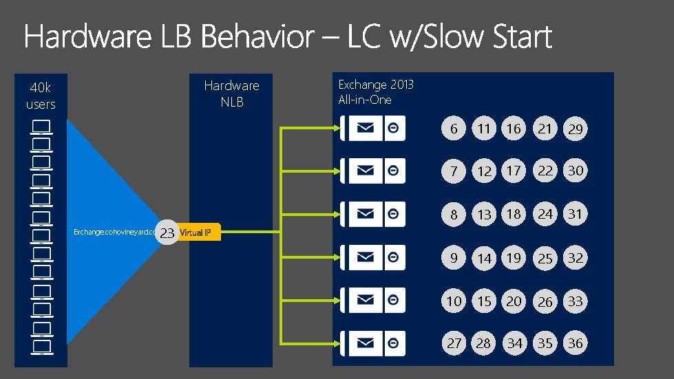 Hardware NLB 40 k users 3 4 1 5 2 23 Exchange. cohovineyard. com