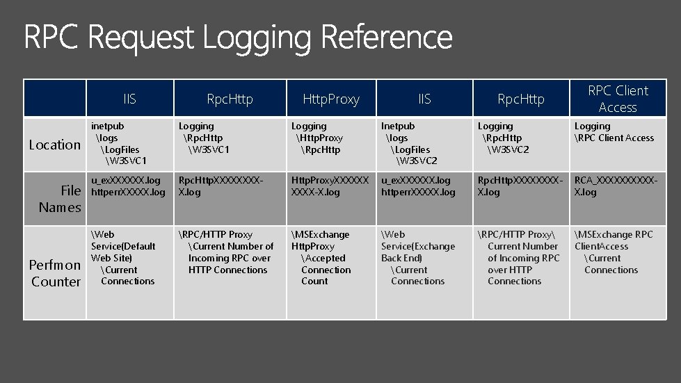 IIS Location File Names Perfmon Counter Rpc. Http. Proxy IIS Rpc. Http RPC Client