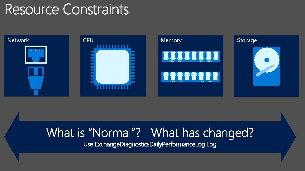 Network CPU Memory Storage 