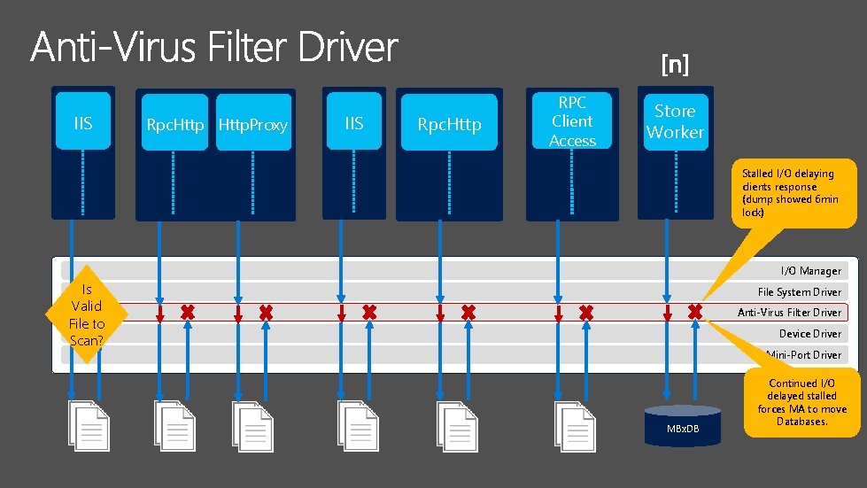 IIS Rpc. Http. Proxy IIS Rpc. Http RPC Client Access Store Worker Stalled I/O