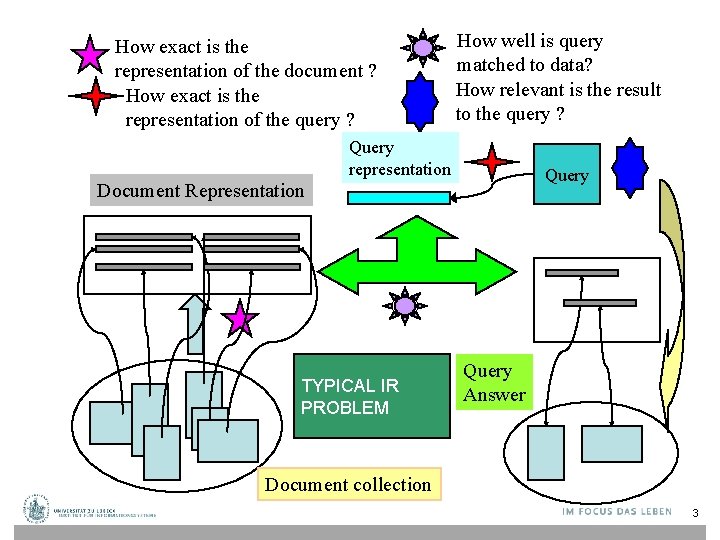 How exact is the representation of the document ? How exact is the representation