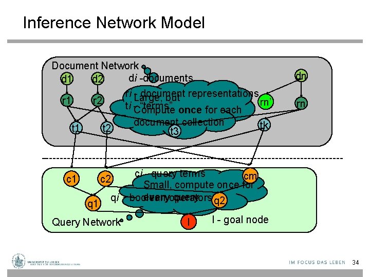 Inference Network Model Document Network di -documents d 1 d 2 ri - document