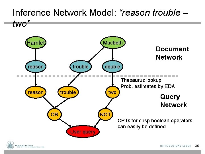 Inference Network Model: “reason trouble – two” Hamlet Macbeth reason trouble Document Network double