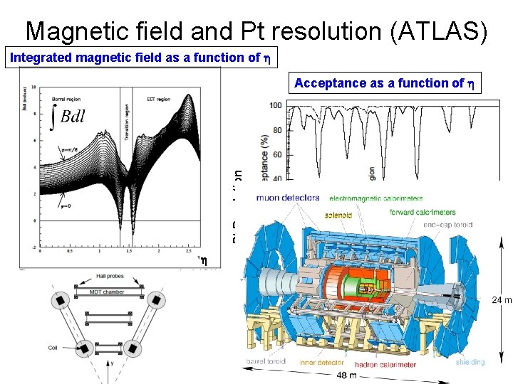 Magnetic field and Pt resolution (ATLAS) Integrated magnetic field as a function of Pt