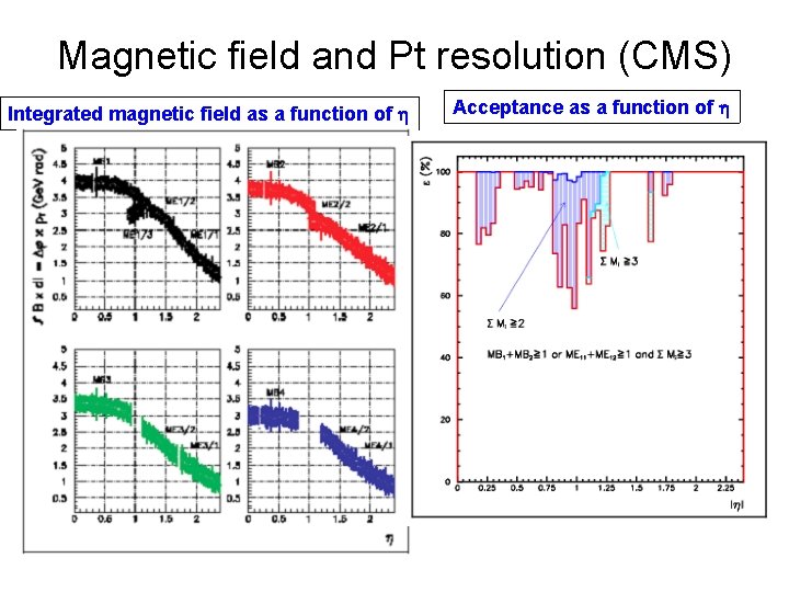 Magnetic field and Pt resolution (CMS) Integrated magnetic field as a function of Acceptance