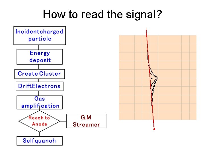 How to read the signal? 