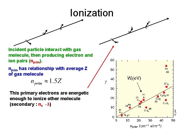 Ionization Incident particle interact with gas molecule, then producing electron and ion pairs (nprim).