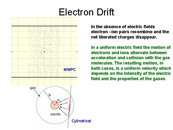 Electron Drift In the absence of electric fields electron –ion pairs recombine and the