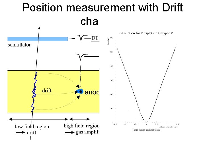 Position measurement with Drift chamber Measure arrival time of electrons at sense wire relative