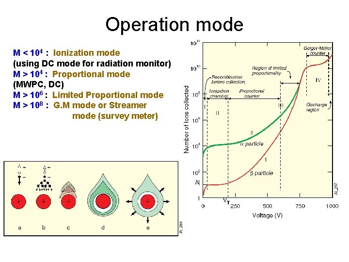 Operation mode M < 104 : Ionization mode (using DC mode for radiation monitor)