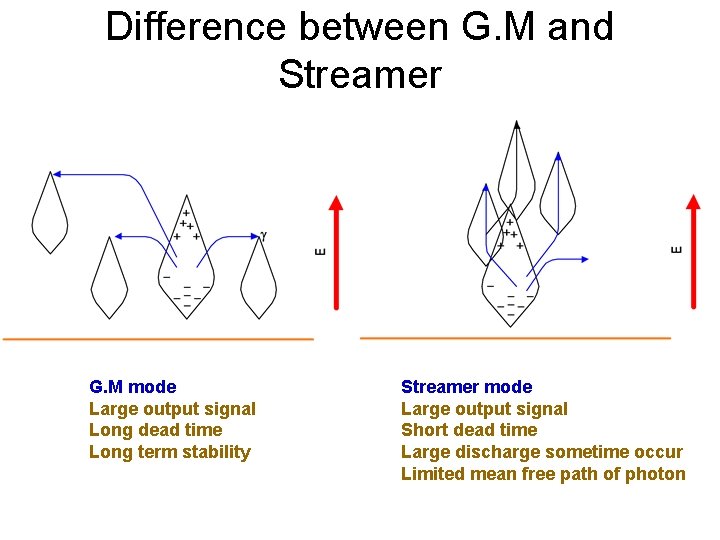 Difference between G. M and Streamer G. M mode Large output signal Long dead