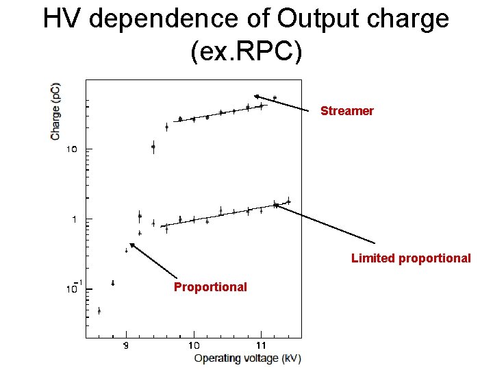 HV dependence of Output charge (ex. RPC) Streamer Limited proportional Proportional 