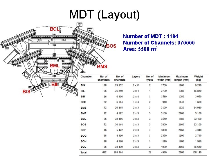 MDT (Layout) BOL BOS BML BIS BMS Number of MDT : 1194 Number of