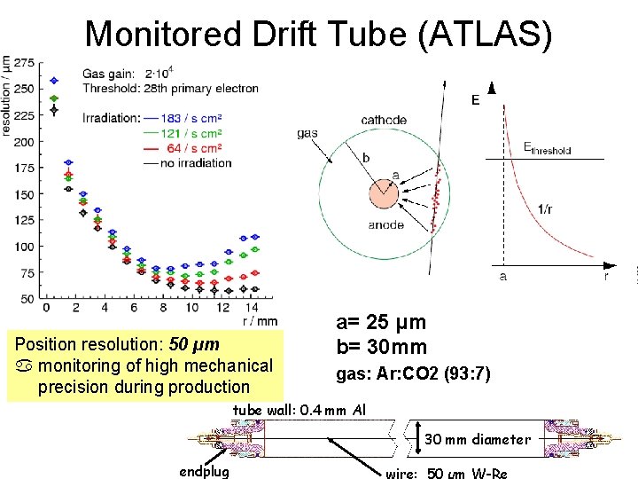 Monitored Drift Tube (ATLAS) Position resolution: 50 µm monitoring of high mechanical precision during