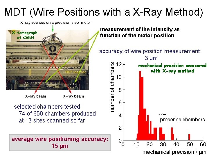 MDT (Wire Positions with a X-Ray Method) X-tomograph at CERN measurement of the intensity