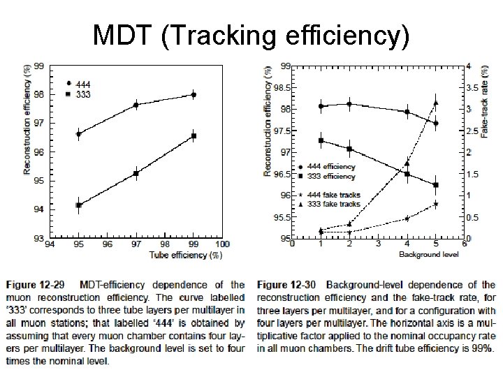 MDT (Tracking efficiency) track-reconstruction efficiency total track-reconstruction efficiency: +0. 03 • ( 99. 97