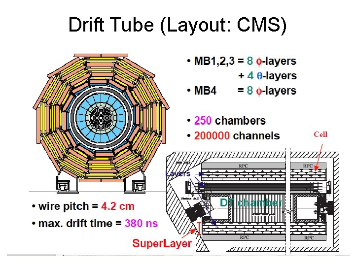 Drift Tube (Layout: CMS) 