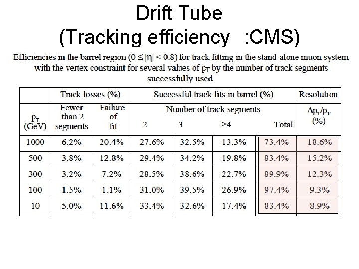 Drift Tube (Tracking efficiency　: CMS) 