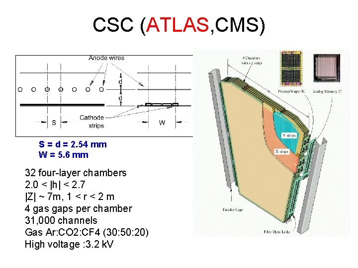 CSC (ATLAS, CMS) S = d = 2. 54 mm W = 5. 6