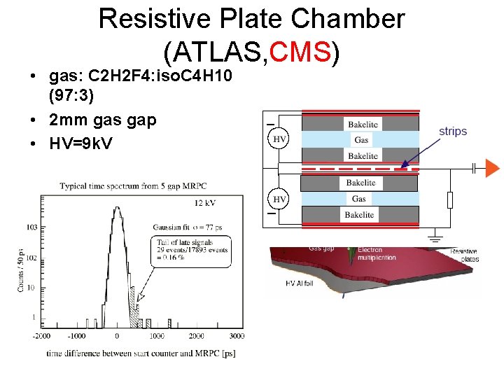 Resistive Plate Chamber (ATLAS, CMS) • gas: C 2 H 2 F 4: iso.