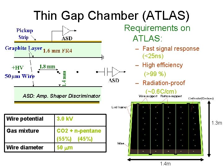 Thin Gap Chamber (ATLAS) Requirements on ATLAS: ASD: Amp. Shaper Discriminator Wire potential 3.