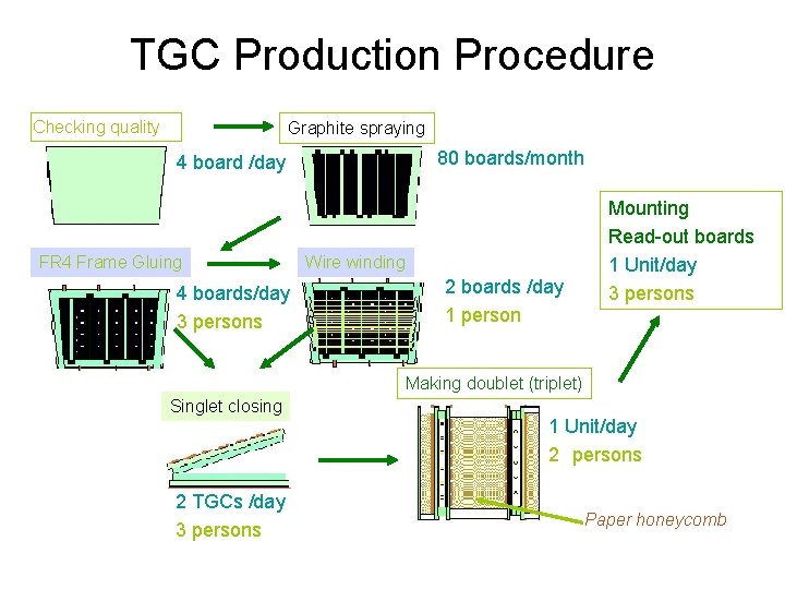 TGC Production Procedure Checking quality Graphite spraying 80 boards/month 4 board /day FR 4