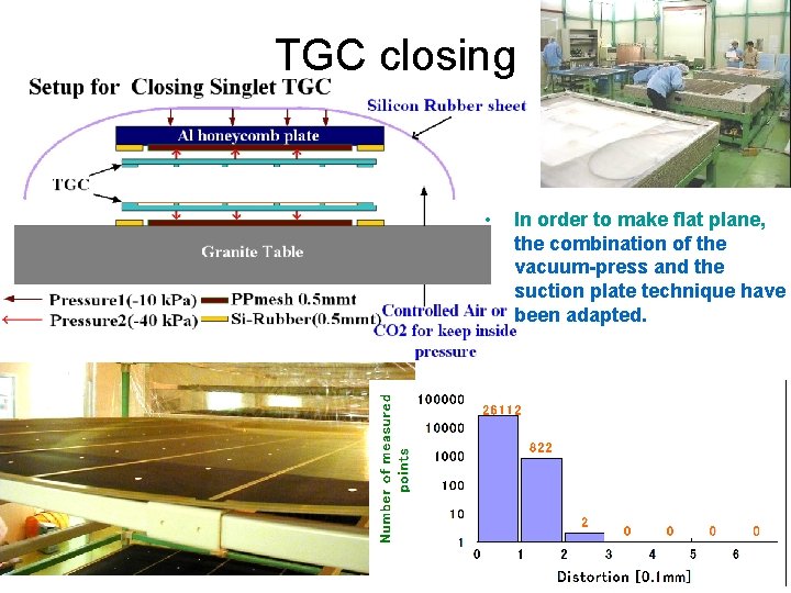 TGC closing • In order to make flat plane, the combination of the vacuum-press
