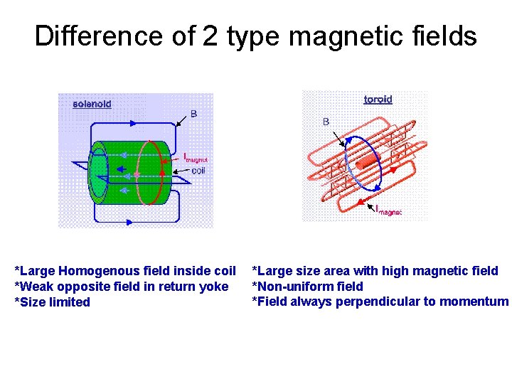 Difference of 2 type magnetic fields *Large Homogenous field inside coil *Weak opposite field