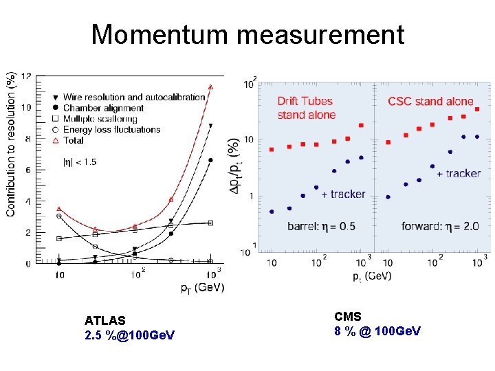 Momentum measurement ATLAS 2. 5 %@100 Ge. V CMS 8 % @ 100 Ge.