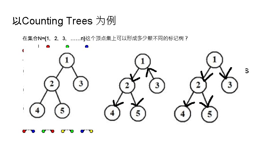 以Counting Trees 为例 在集合N={1，2，3，……n}这个顶点集上可以形成多少颗不同的标记树？ Cayley's formula implies that there is 1 = 22 −