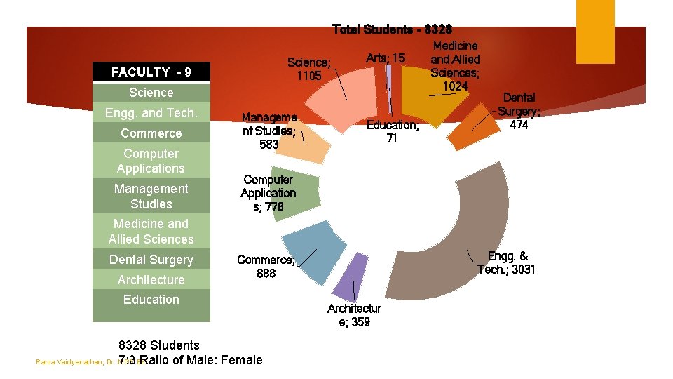 Total Students - 8328 Science; 1105 FACULTY - 9 Arts; 15 Science Engg. and