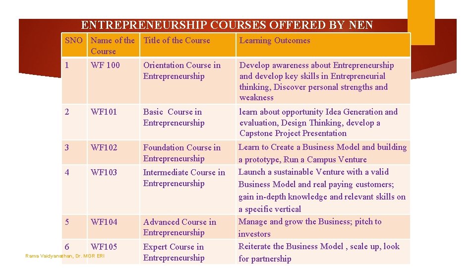 ENTREPRENEURSHIP COURSES OFFERED BY NEN SNO Name of the Title of the Course Learning