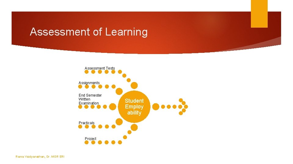 Assessment of Learning Assessment Tests Assignments End Semester Written Examination Practicals Project Rama Vaidyanathan,