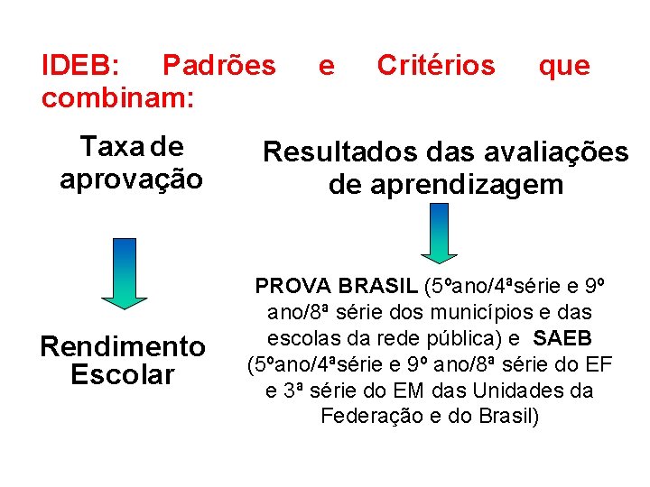 IDEB: Padrões combinam: Taxa de aprovação Rendimento Escolar e Critérios que Resultados das avaliações