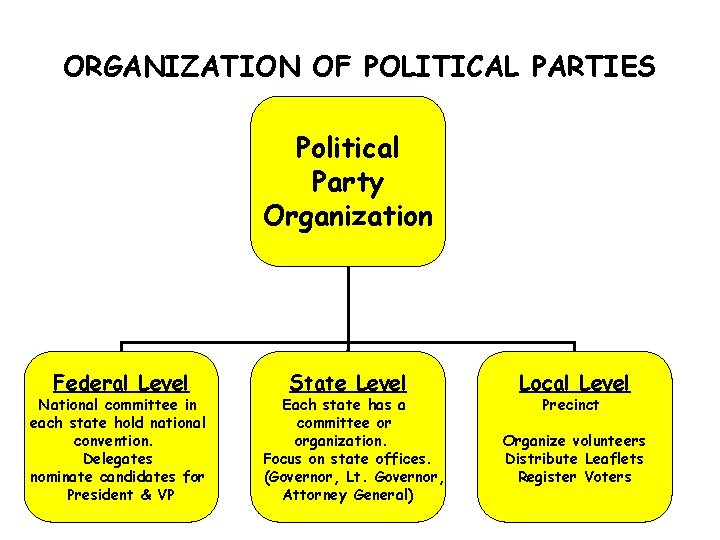 ORGANIZATION OF POLITICAL PARTIES Political Party Organization Federal Level National committee in each state