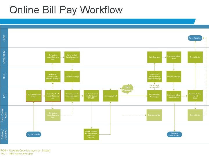 Online Bill Pay Workflow BRNDEXP 2. 1 0714 © 2014 Cerner Corporation. All rights