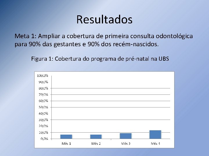 Resultados Meta 1: Ampliar a cobertura de primeira consulta odontológica para 90% das gestantes