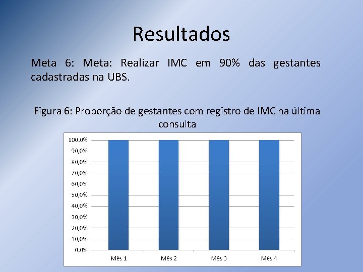 Resultados Meta 6: Meta: Realizar IMC em 90% das gestantes cadastradas na UBS. Figura