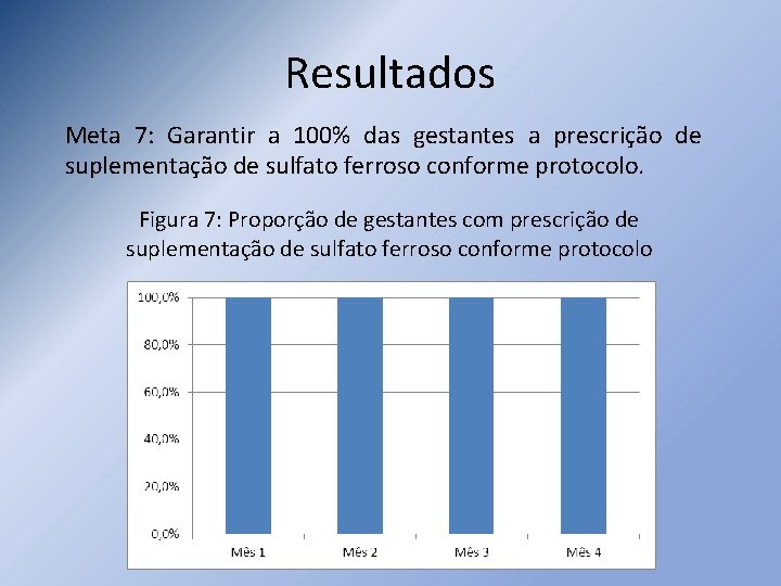 Resultados Meta 7: Garantir a 100% das gestantes a prescrição de suplementação de sulfato