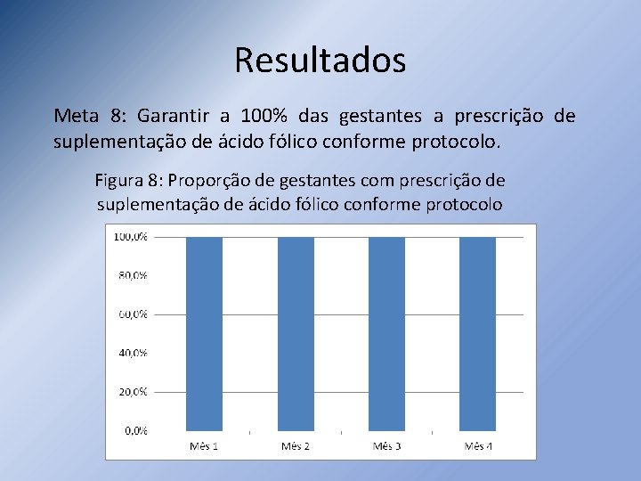 Resultados Meta 8: Garantir a 100% das gestantes a prescrição de suplementação de ácido