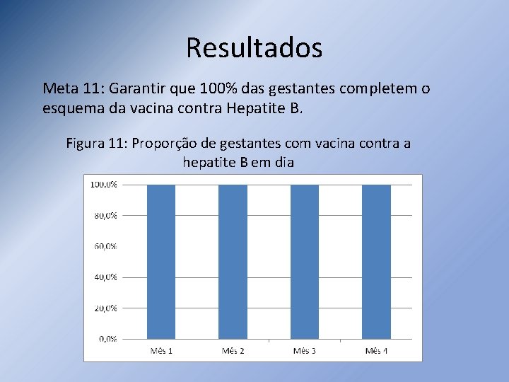 Resultados Meta 11: Garantir que 100% das gestantes completem o esquema da vacina contra