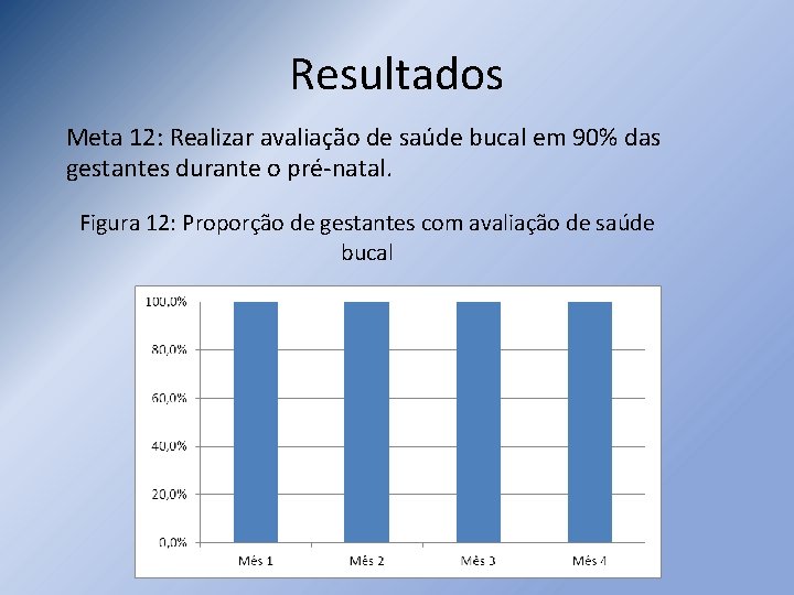 Resultados Meta 12: Realizar avaliação de saúde bucal em 90% das gestantes durante o