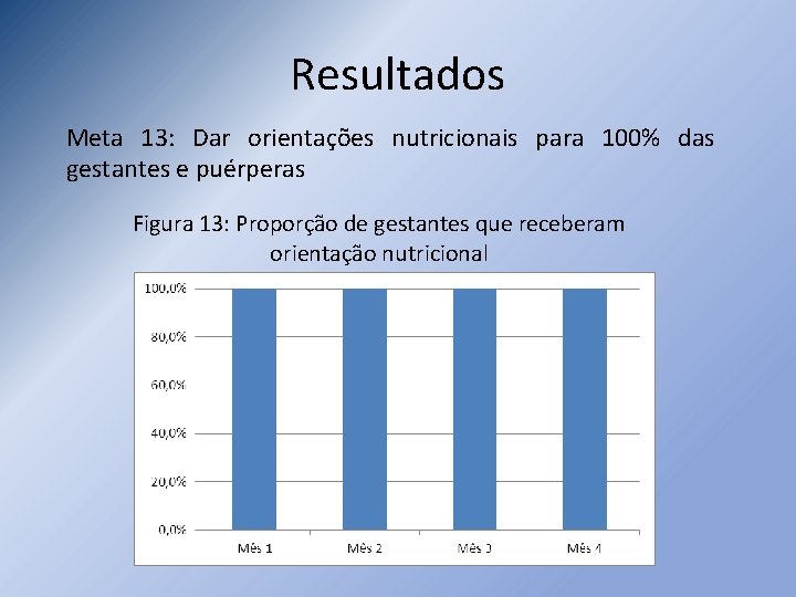 Resultados Meta 13: Dar orientações nutricionais para 100% das gestantes e puérperas Figura 13: